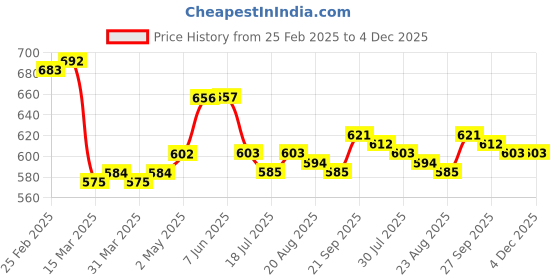 firstcry.com Pine Kids Single Jersey Knit Half Sleeves Night Suit Polar Bear Print - Blue pine kids Price History Graph from 25 Feb 2025 to 4 Dec 2025
