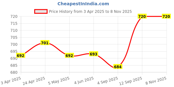 firstcry.com Pine Kids Single Jersey Knit Half Sleeves Night Suit with Animal & Camoflage - Dark Green pine kids Price History Graph from 3 Apr 2025 to 8 Nov 2025