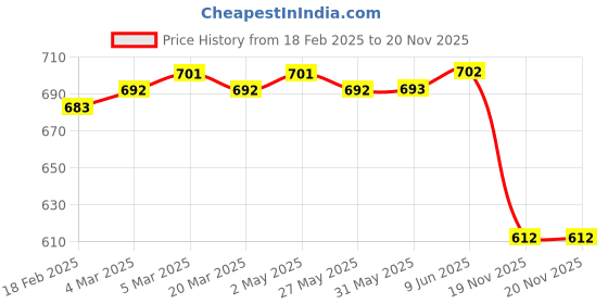 firstcry.com Pine Kids Single Jersey Knit Half Sleeves Night Suit With Awesome Print - Navy Blue pine kids Price History Graph from 18 Feb 2025 to 19 Nov 2025