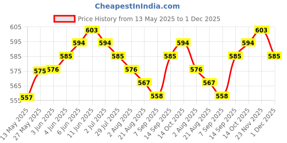 firstcry.com Pine Kids Single Jersey Knit Half Sleeves Night Suit With Butterfly Print - White & Red pine kids Price History Graph from 13 May 2025 to 1 Dec 2025