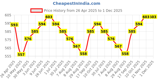 firstcry.com Pine Kids Single Jersey Knit Half Sleeves Night Suit With Butterfly Print - White & Red pine kids Price History Graph from 26 Apr 2025 to 30 Nov 2025