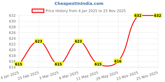 firstcry.com Pine Kids Single Jersey Knit Half Sleeves Night Suit With Car Print - Red pine kids Price History Graph from 4 Jan 2025 to 25 Nov 2025