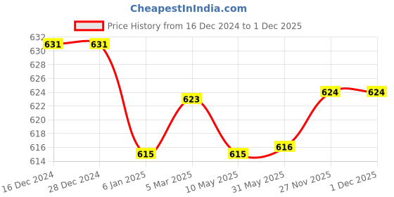 firstcry.com Pine Kids Single Jersey Knit Half Sleeves Night Suit With Car Print - Red pine kids Price History Graph from 16 Dec 2024 to 30 Nov 2025
