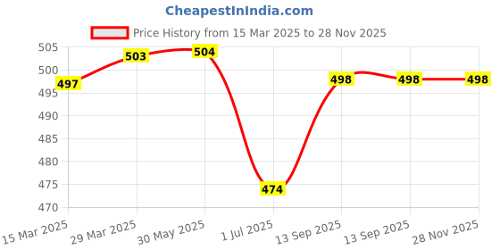 firstcry.com Pine Kids Single Jersey Knit Half Sleeves Night Suit With Dino Print - Black pine kids Price History Graph from 15 Mar 2025 to 28 Nov 2025