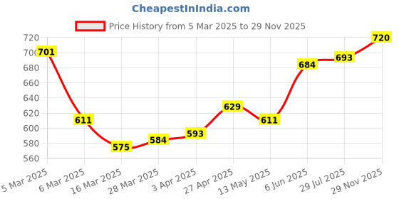 firstcry.com Pine Kids Single Jersey Knit Half Sleeves Night Suit with Dino Print - Yellow pine kids Price History Graph from 5 Mar 2025 to 29 Nov 2025