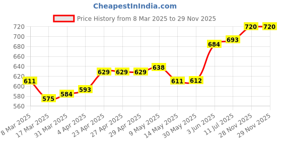 firstcry.com Pine Kids Single Jersey Knit Half Sleeves Night Suit with Dino Print - Yellow pine kids Price History Graph from 8 Mar 2025 to 28 Nov 2025