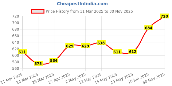 firstcry.com Pine Kids Single Jersey Knit Half Sleeves Night Suit with Dino Print - Yellow pine kids Price History Graph from 11 Mar 2025 to 30 Nov 2025