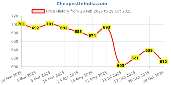 firstcry.com Pine Kids Single Jersey Knit Half Sleeves Night Suit with Robot Print - Yellow & Blue pine kids Price History Graph from 28 Feb 2025 to 29 Oct 2025