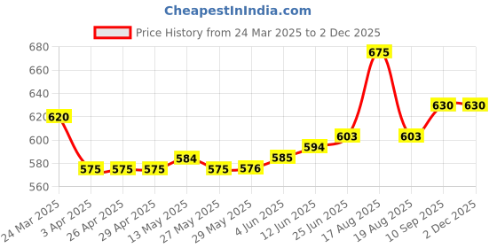 firstcry.com Pine Kids Single Jersey Knit Half Sleeves Night Suit with Sea Life Print - Black pine kids Price History Graph from 24 Mar 2025 to 1 Dec 2025