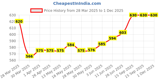 firstcry.com Pine Kids Single Jersey Knit Half Sleeves Night Suit with Sea Life Print - Black pine kids Price History Graph from 28 Mar 2025 to 1 Dec 2025