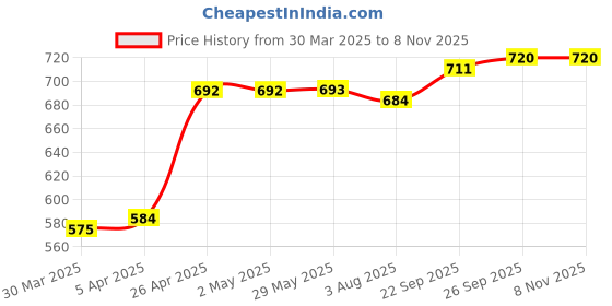 firstcry.com Pine Kids Single Jersey Knit Half Sleeves Night Suit With Shark Print - Yellow pine kids Price History Graph from 30 Mar 2025 to 8 Nov 2025