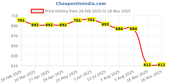 firstcry.com Pine Kids Single Jersey Knit Half Sleeves Night Suit with Skating Print - Blue pine kids Price History Graph from 28 Feb 2025 to 16 Nov 2025
