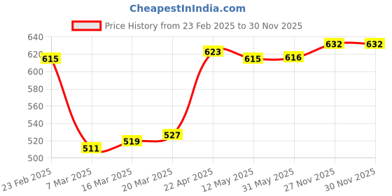firstcry.com Pine Kids Single Jersey Knit Half Sleeves Night Suit With Sports Theme Print - Light Blue pine kids Price History Graph from 23 Feb 2025 to 29 Nov 2025