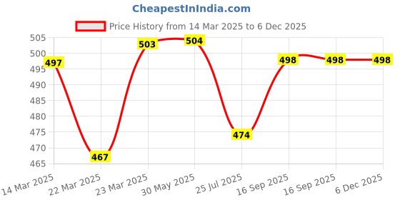 firstcry.com Pine Kids Single Jersey Knit Half Sleeves Night Suit With Text & Leaf Print - Light Blue pine kids Price History Graph from 14 Mar 2025 to 5 Dec 2025