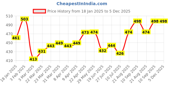 firstcry.com Pine Kids Single Jersey Knit Half Sleeves Night Suit With Text Print - Neon Green & Navy Blue pine kids Price History Graph from 18 Jan 2025 to 5 Dec 2025