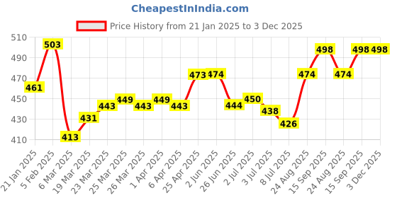 firstcry.com Pine Kids Single Jersey Knit Half Sleeves Night Suit With Text Print - Neon Green & Navy Blue pine kids Price History Graph from 21 Jan 2025 to 2 Dec 2025