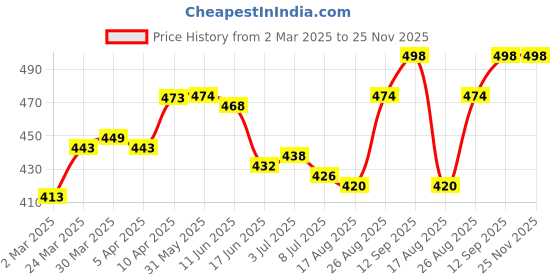 firstcry.com Pine Kids Single Jersey Knit Half Sleeves Night Suit With Text Print - Neon Green & Navy Blue pine kids Price History Graph from 2 Mar 2025 to 25 Nov 2025