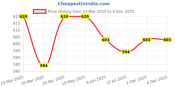 firstcry.com Pine Kids Single Jersey Knit Half Sleeves Night Suit With Text Print - Neon Green & Navy Blue pine kids Price History Graph from 23 Mar 2025 to 4 Dec 2025