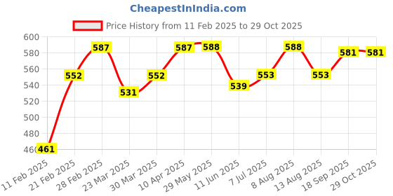 firstcry.com Pine Kids Single Jersey Knit Half Sleeves Night Suit With Text Print - White pine kids Price History Graph from 11 Feb 2025 to 29 Oct 2025