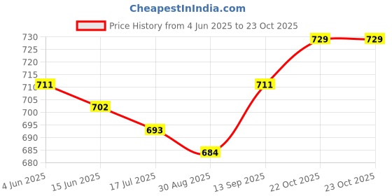 firstcry.com Pine Kids Single Jersey Knit Half Sleeves Night SuitCo-ordwith Gaming Text Print - Red pine kids Price History Graph from 4 Jun 2025 to 22 Oct 2025