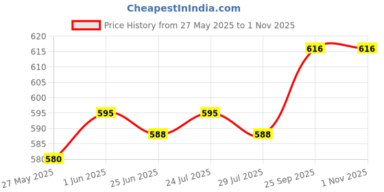 firstcry.com Pine Kids Single Jersey Knit Half Sleeves Night Wear With Text & Star Print - Navy Blue & Grey pine kids Price History Graph from 27 May 2025 to 1 Nov 2025