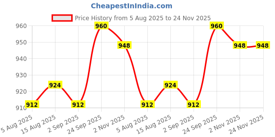 firstcry.com Pine Kids Single Jersey Knit Half Sleeves Shirt & Shorts Co-Ord Set With Inner Tee & Leaf Print - White & Blue pine kids Price History Graph from 5 Aug 2025 to 24 Nov 2025