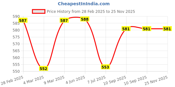 firstcry.com Pine Kids Single Jersey Knit Half Sleeves Short Night SuitWith Gaming Controller Print - Navy Blue & Red pine kids Price History Graph from 28 Feb 2025 to 25 Nov 2025