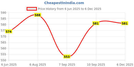 firstcry.com Pine Kids Single Jersey Knit Half Sleeves Shorts Co-Ord Night Suit With Skating Print - Off White pine kids Price History Graph from 6 Jun 2025 to 5 Dec 2025