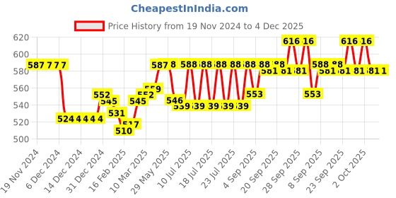 firstcry.com Pine Kids Single Jersey Knit Half Sleeves Shorts Night Suit Star Print -Neon Green pine kids Price History Graph from 19 Nov 2024 to 4 Dec 2025