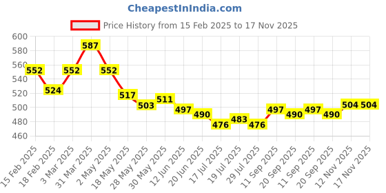 firstcry.com Pine Kids Single Jersey Knit Half Sleeves Shorts Night Suit Text Glitter Print - Light Blue pine kids Price History Graph from 15 Feb 2025 to 17 Nov 2025