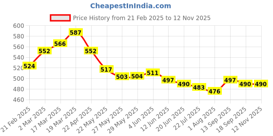 firstcry.com Pine Kids Single Jersey Knit Half Sleeves Shorts Night Suit Text Glitter Print - Light Blue pine kids Price History Graph from 21 Feb 2025 to 12 Nov 2025