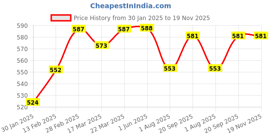 firstcry.com Pine Kids Single Jersey Knit Half Sleeves Shorts Night Suit with Aeroplane Print - Navy Blue pine kids Price History Graph from 30 Jan 2025 to 19 Nov 2025
