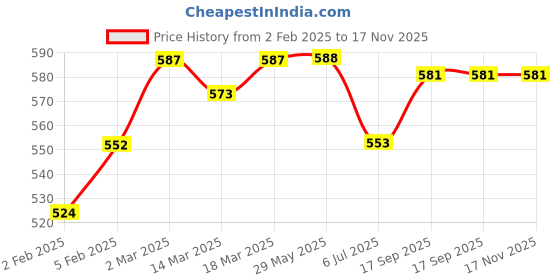 firstcry.com Pine Kids Single Jersey Knit Half Sleeves Shorts Night Suit with Aeroplane Print - Navy Blue pine kids Price History Graph from 2 Feb 2025 to 17 Nov 2025