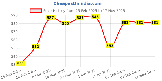 firstcry.com Pine Kids Single Jersey Knit Half Sleeves Shorts Night Suit with Beach Theme Print - Red pine kids Price History Graph from 25 Feb 2025 to 17 Nov 2025