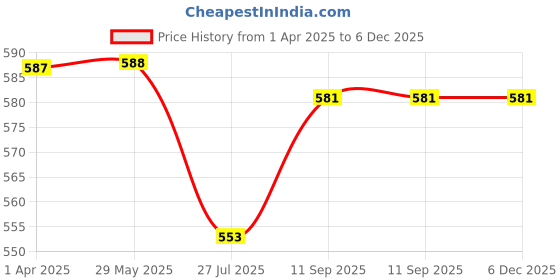 firstcry.com Pine Kids Single Jersey Knit Half Sleeves Shorts Night Suit With Boat & Tree Print - Sea Green pine kids Price History Graph from 1 Apr 2025 to 5 Dec 2025
