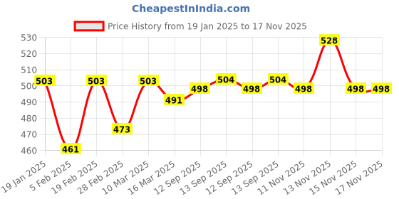 firstcry.com Pine Kids Single Jersey Knit Half Sleeves Shorts Night Suit With Camouflage Print - Navy Blue pine kids Price History Graph from 19 Jan 2025 to 16 Nov 2025