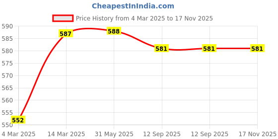 firstcry.com Pine Kids Single Jersey Knit Half Sleeves Shorts Night Suit with Happy Mood Text Print - White pine kids Price History Graph from 4 Mar 2025 to 16 Nov 2025