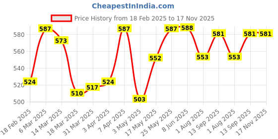 firstcry.com Pine Kids Single Jersey Knit Half Sleeves Shorts Night Suit with Racing Car Print - Blue pine kids Price History Graph from 18 Feb 2025 to 17 Nov 2025
