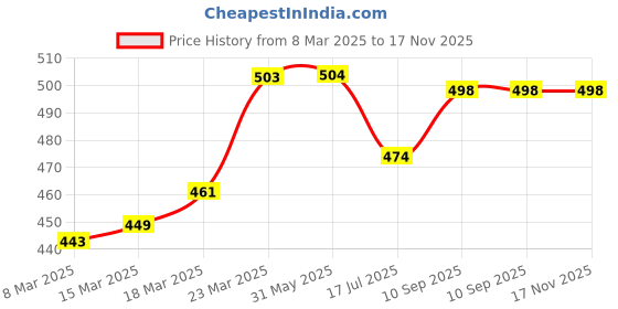 firstcry.com Pine Kids Single Jersey Knit Half Sleeves Shorts Night Suit With Rugby Ball Print - White pine kids Price History Graph from 8 Mar 2025 to 17 Nov 2025
