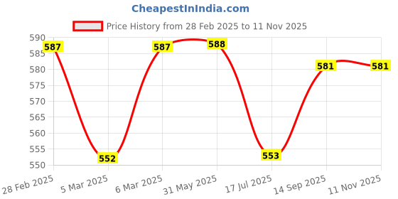 firstcry.com Pine Kids Single Jersey Knit Half Sleeves Shorts Night Suit with Ship Print - White pine kids Price History Graph from 28 Feb 2025 to 11 Nov 2025