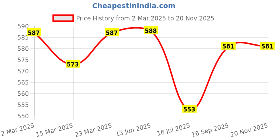 firstcry.com Pine Kids Single Jersey Knit Half Sleeves Shorts Night Suit with Ship Print - White pine kids Price History Graph from 2 Mar 2025 to 19 Nov 2025