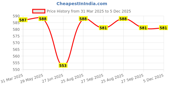 firstcry.com Pine Kids Single Jersey Knit Half Sleeves Shorts Night Suit With Snacks Print - Navy Blue pine kids Price History Graph from 31 Mar 2025 to 5 Dec 2025