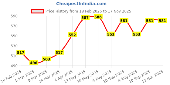 firstcry.com Pine Kids Single Jersey Knit Half Sleeves Shorts Night Suit with Tropical Text Print - Light Green pine kids Price History Graph from 18 Feb 2025 to 16 Nov 2025