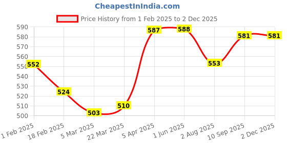 firstcry.com Pine Kids Single Jersey Knit Half Sleeves Shorts Night Suit With Tropical Theme Print - White pine kids Price History Graph from 1 Feb 2025 to 1 Dec 2025