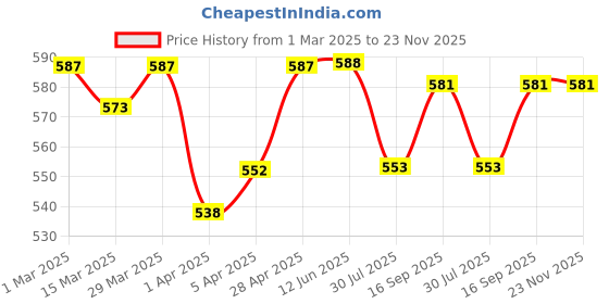 firstcry.com Pine Kids Single Jersey Knit Half Sleeves Shorts Night Suit with Vacay Mode On Text Print - Blue pine kids Price History Graph from 1 Mar 2025 to 23 Nov 2025