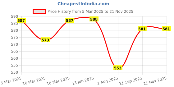 firstcry.com Pine Kids Single Jersey Knit Half Sleeves Shorts Night Suit with Vacay Mode On Text Print - Blue pine kids Price History Graph from 5 Mar 2025 to 20 Nov 2025