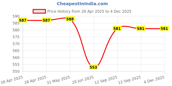 firstcry.com Pine Kids Single Jersey Knit Half Sleeves Shorts Nightsuit With Airplane Print - Lemon Yellow pine kids Price History Graph from 26 Apr 2025 to 4 Dec 2025