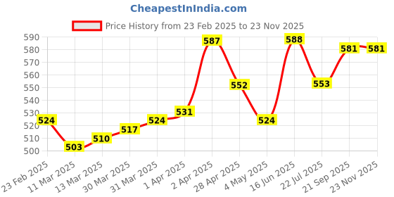 firstcry.com Pine Kids Single Jersey Knit Half Sleeves Shorts Set with Beach Theme Print - White pine kids Price History Graph from 23 Feb 2025 to 22 Nov 2025