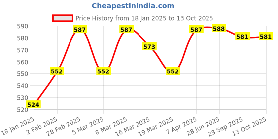 firstcry.com Pine Kids Single Jersey Knit Half Sleeves Shorts Set With Vehicle Print - Mustard pine kids Price History Graph from 18 Jan 2025 to 4 Oct 2025