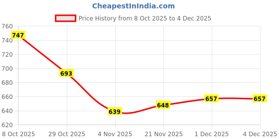 firstcry.com Pine Kids Single Jersey Knit Half Sleeves T-Shirt and Joggers Set with Skate Jam Text Print - Yellow & Navy Blue pine kids Price History Graph from 8 Oct 2025 to 4 Dec 2025